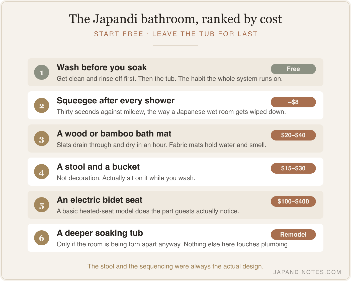 Six Japanese bathroom habits ranked by cost, from washing before you soak (free) to a squeegee, a wood bath mat, a stool and bucket, an electric bidet seat, and a deeper tub