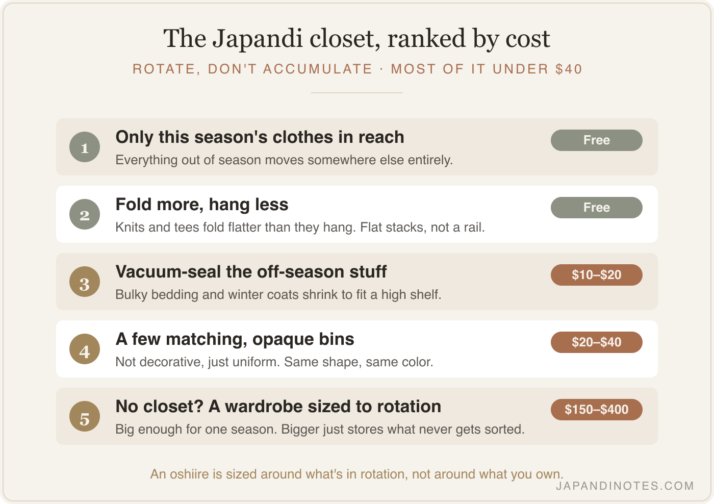 Five changes to a closet: rotate don't accumulate, fold instead of hang, vacuum bags, stackable bins, a sized wardrobe