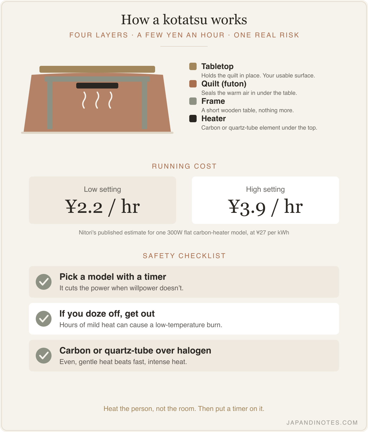A simple cutaway diagram of a kotatsu's four layers — frame, heater, quilt, tabletop — with running-cost figures and a three-item safety checklist